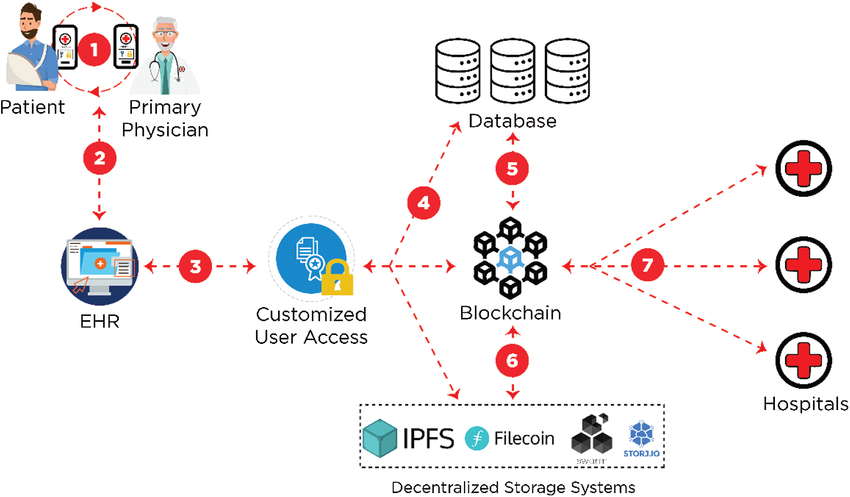 Blockchain for electronic health records