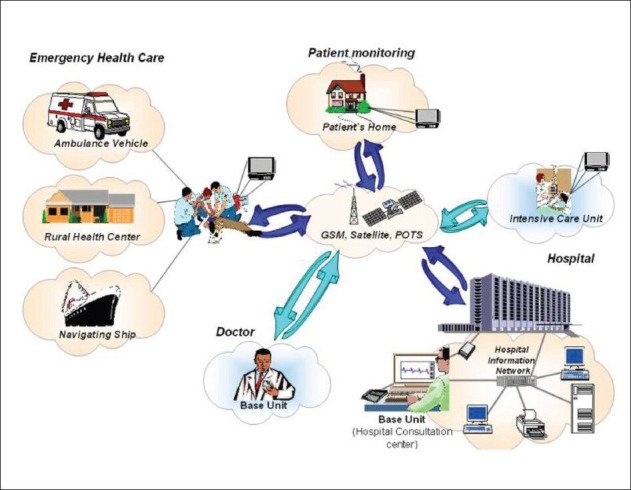 Telemedicine system architecture