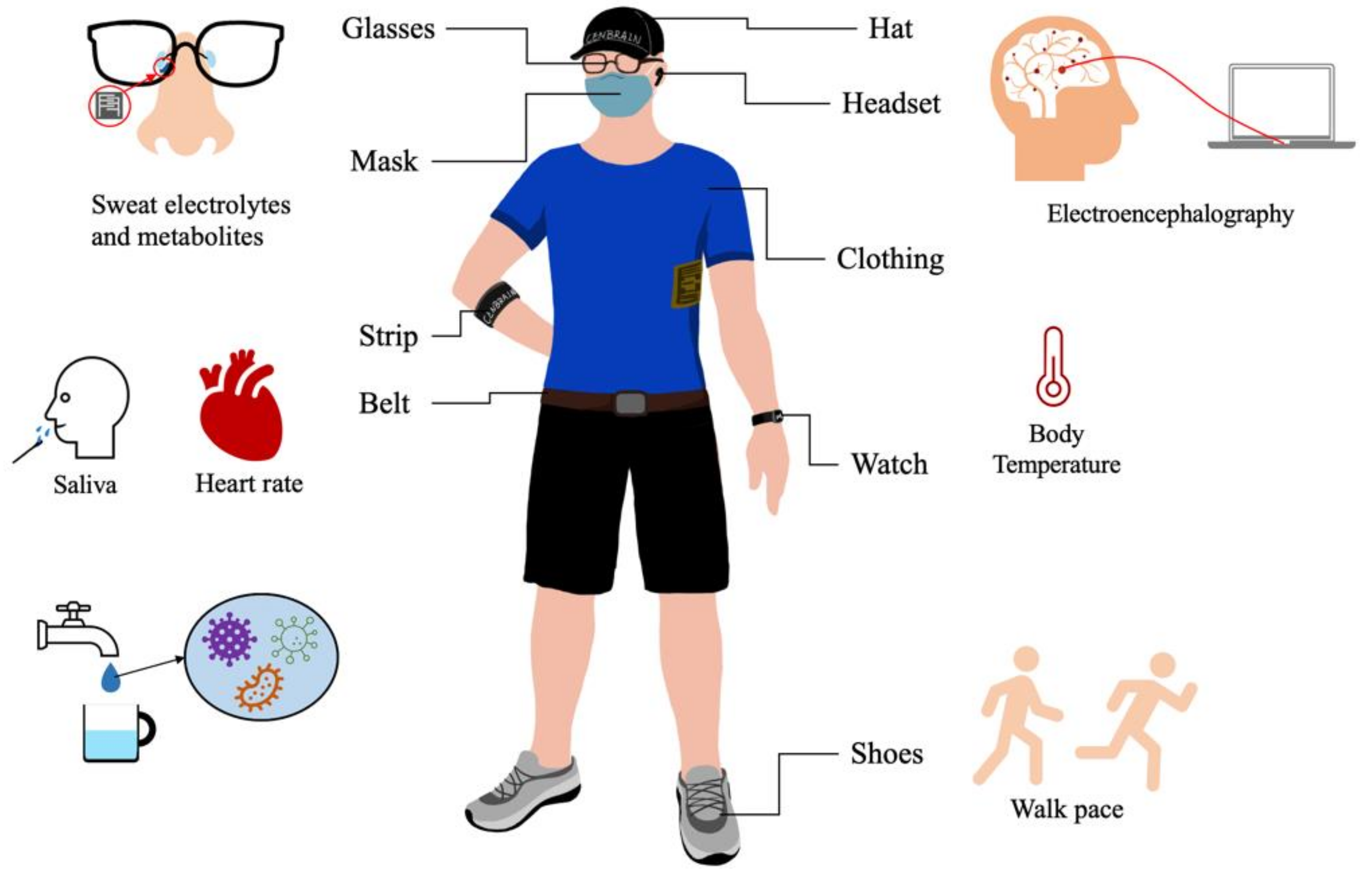 Wearable sensor technology